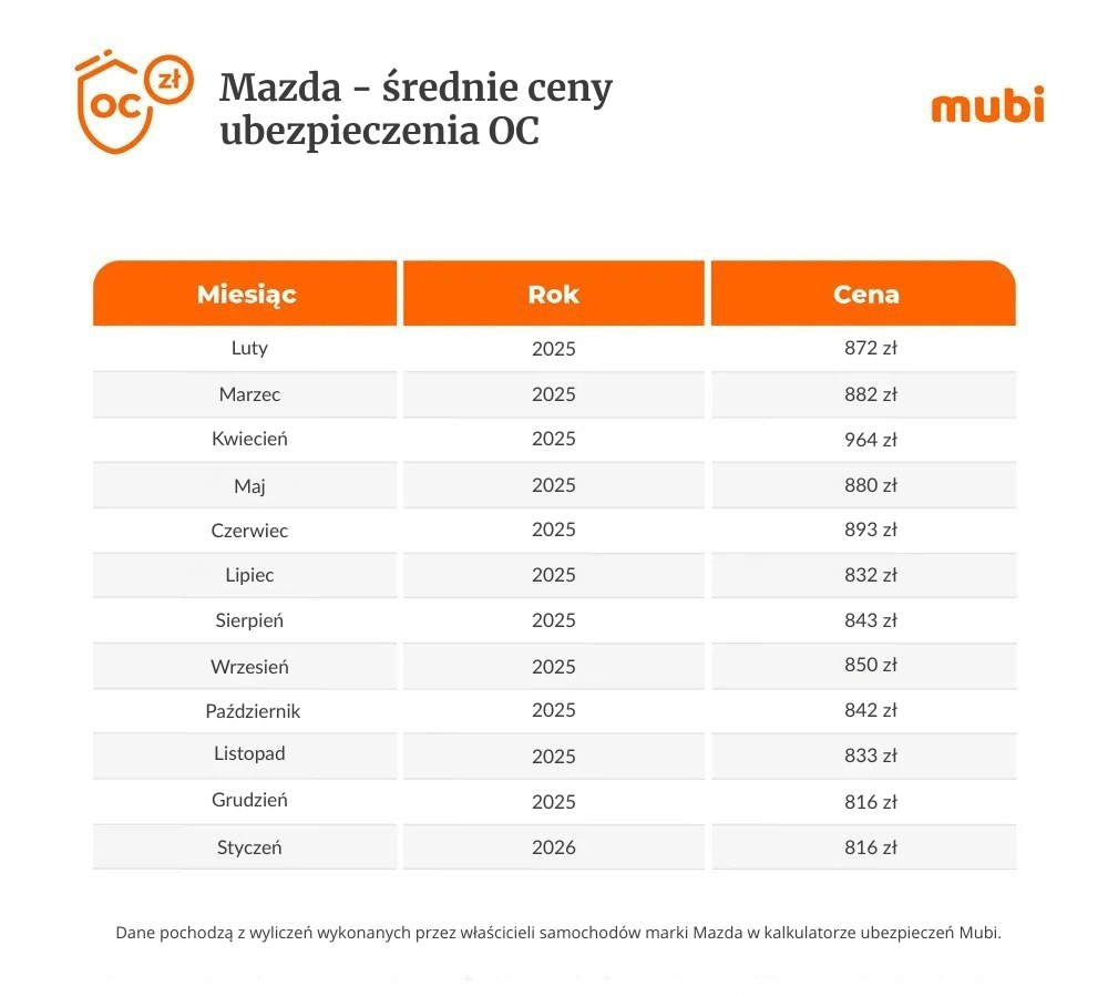 Mazda - średnie ceny ubezpieczenia OC 2025/2026 tabela 